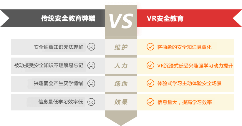 安全教育弊端 vs VR安全教育优势