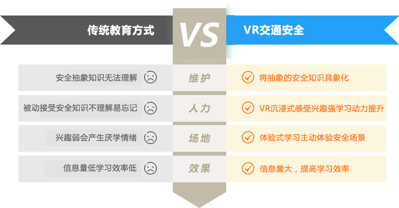 安全教育弊端 vs VR交通安全教育优势