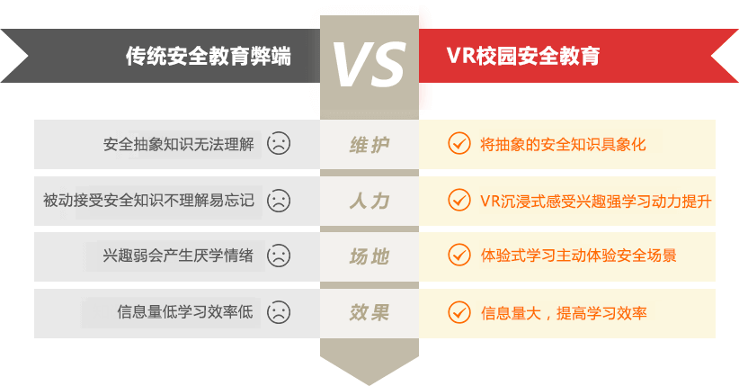 安全教育弊端 vs VR安全教育优势